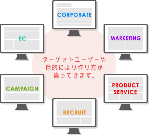 ターゲットユーザーや目的により作り方が違ってきます。